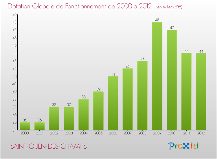 Evolution du montant de la Dotation Globale de Fonctionnement pour la commune de SAINT-OUEN-DES-CHAMPS de 2000 à 2012 Evolution du montant de la Dotation Globale de Fonctionnement pour SAINT-OUEN-DES-CHAMPS de 2000 à 2012