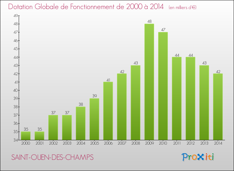 Evolution du montant de la Dotation Globale de Fonctionnement pour la commune de SAINT-OUEN-DES-CHAMPS de 2000 à 2014 Evolution du montant de la Dotation Globale de Fonctionnement pour SAINT-OUEN-DES-CHAMPS de 2000 à 2014