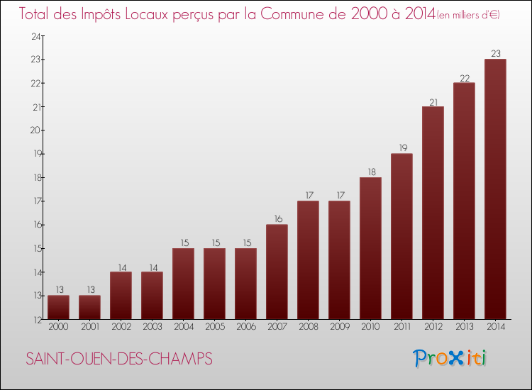 Evolution des Impôts Locaux pour la commune de SAINT-OUEN-DES-CHAMPS de 2000 à 2014 Evolution des Impôts Locaux pour SAINT-OUEN-DES-CHAMPS de 2000 à 2014