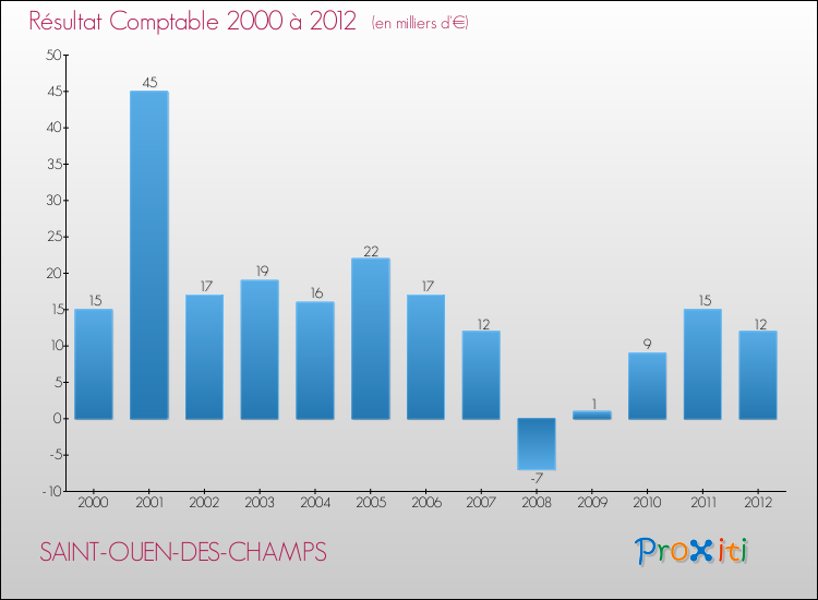 Evolution du résultat comptable pour la commune de SAINT-OUEN-DES-CHAMPS de 2000 à 2012 Evolution du résultat comptable pour SAINT-OUEN-DES-CHAMPS de 2000 à 2012