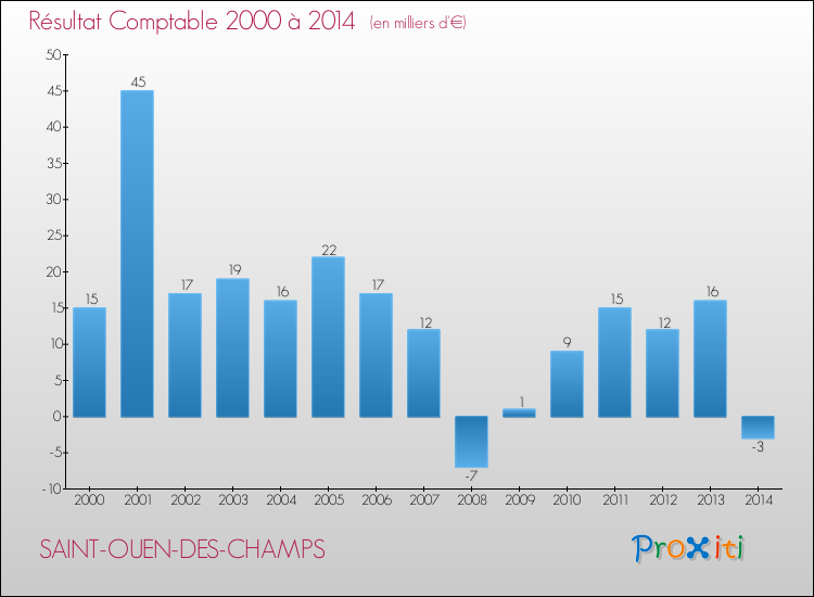 Evolution du résultat comptable pour la commune de SAINT-OUEN-DES-CHAMPS de 2000 à 2014 Evolution du résultat comptable pour SAINT-OUEN-DES-CHAMPS de 2000 à 2014