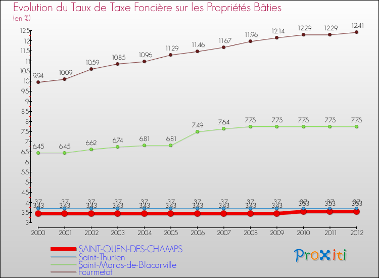 Evolution du taux de la taxe foncière sur le bati pour SAINT-OUEN-DES-CHAMPS et les communes proches de 2000 à 2012 Comparaison des taux de taxe foncière sur le bati pour SAINT-OUEN-DES-CHAMPS et les communes voisines de 2000 à 2012
