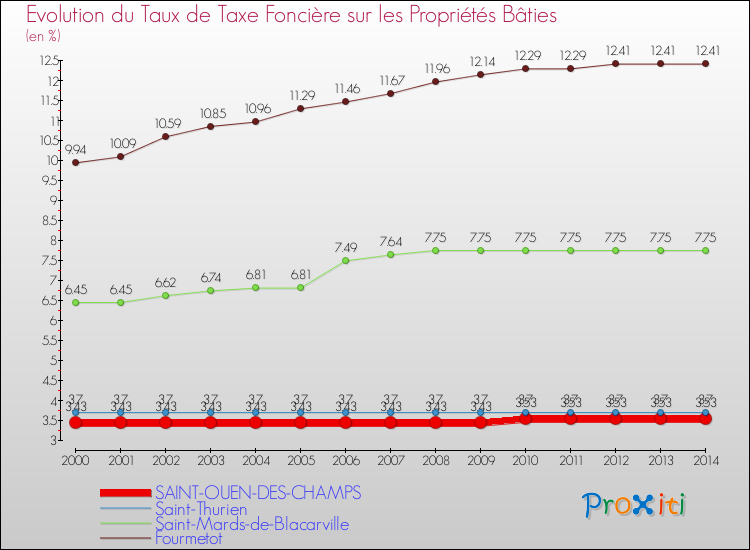 Evolution du taux de la taxe foncière sur le bati pour SAINT-OUEN-DES-CHAMPS et les communes proches de 2000 à 2014 Comparaison des taux de taxe foncière sur le bati pour SAINT-OUEN-DES-CHAMPS et les communes voisines de 2000 à 2014