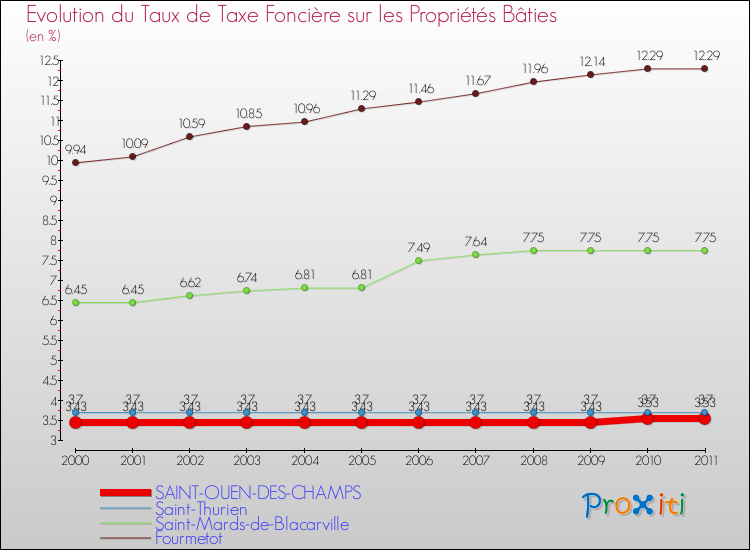Evolution du taux de la taxe foncière sur le bati pour SAINT-OUEN-DES-CHAMPS et les communes proches Comparaison des taux de taxe foncière sur le bati pour SAINT-OUEN-DES-CHAMPS et les communes voisines