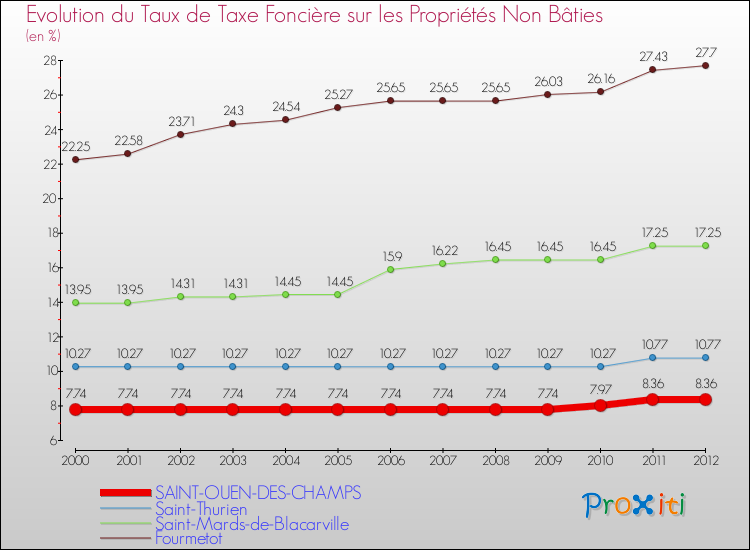 Evolution du taux de la taxe foncière sur les immeubles et terrains non batis pour SAINT-OUEN-DES-CHAMPS et les communes proches de 2000 à 2012 Comparaison des taux de la taxe foncière sur les immeubles et terrains non batis pour SAINT-OUEN-DES-CHAMPS et les communes voisines de 2000 à 2012
