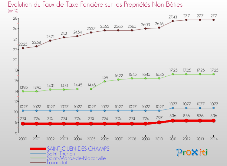 Evolution du taux de la taxe foncière sur les immeubles et terrains non batis pour SAINT-OUEN-DES-CHAMPS et les communes proches de 2000 à 2014 Comparaison des taux de la taxe foncière sur les immeubles et terrains non batis pour SAINT-OUEN-DES-CHAMPS et les communes voisines de 2000 à 2014