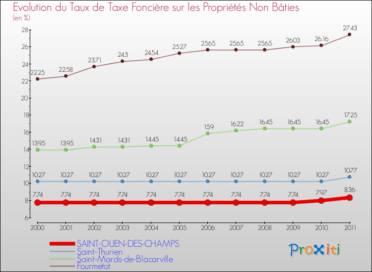 Evolution du taux de la taxe foncière sur les immeubles et terrains non batis pour SAINT-OUEN-DES-CHAMPS et les communes proches Comparaison des taux de la taxe foncière sur les immeubles et terrains non batis pour SAINT-OUEN-DES-CHAMPS et les communes voisines