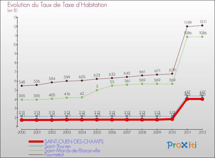 Evolution du taux de la taxe d'habitation pour SAINT-OUEN-DES-CHAMPS et les communes proches Comparaison des taux de la taxe d'habitation pour SAINT-OUEN-DES-CHAMPS et les communes voisines