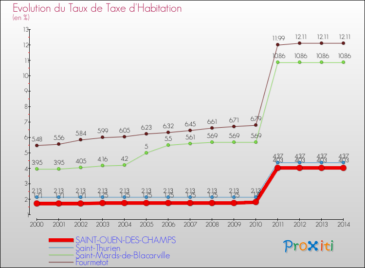 Evolution du taux de la taxe d'habitation pour SAINT-OUEN-DES-CHAMPS et les communes proches de 2000 à 2014 Comparaison des taux de la taxe d'habitation pour SAINT-OUEN-DES-CHAMPS et les communes voisines de 2000 à 2014