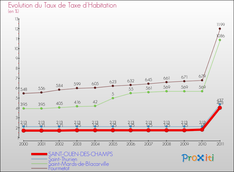 Evolution du taux de la taxe d'habitation pour SAINT-OUEN-DES-CHAMPS et les communes proches Comparaison des taux de la taxe d'habitation pour SAINT-OUEN-DES-CHAMPS et les communes voisines