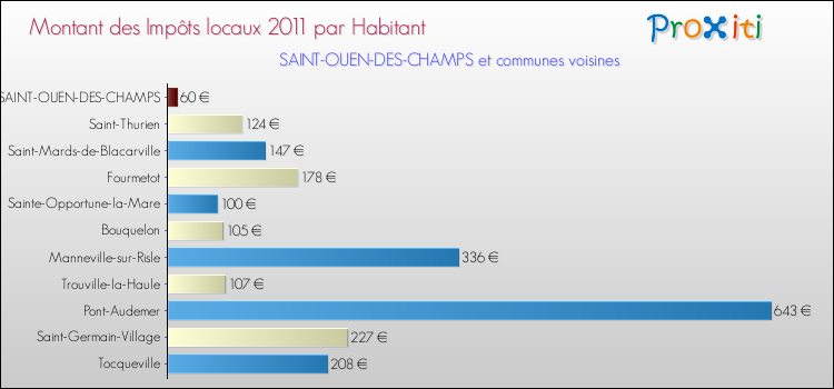 Montant des impôts locaux par Habitant pour SAINT-OUEN-DES-CHAMPS et les communes proches Comparaison des impôts locaux par habitant pour SAINT-OUEN-DES-CHAMPS et les communes voisines