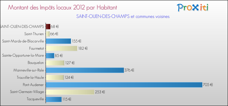 Montant des impôts locaux par Habitant pour SAINT-OUEN-DES-CHAMPS et les communes proches Comparaison des impôts locaux par habitant pour SAINT-OUEN-DES-CHAMPS et les communes voisines
