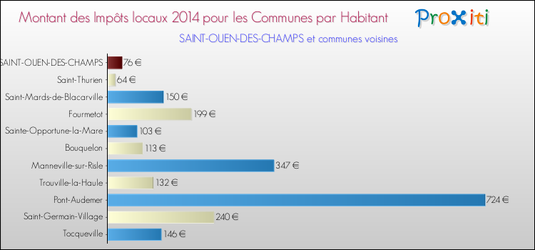 Montant des impôts locaux par Habitant pour SAINT-OUEN-DES-CHAMPS et les communes proches en 2014 Comparaison des impôts locaux par habitant pour SAINT-OUEN-DES-CHAMPS et les communes voisines en 2014