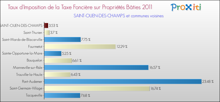 Taux d'imposition de la taxe foncière sur le bati 2011 pour SAINT-OUEN-DES-CHAMPS et les communes proches Comparaison des taux d'imposition de la taxe foncière sur le bati 2011 pour SAINT-OUEN-DES-CHAMPS et les communes voisines