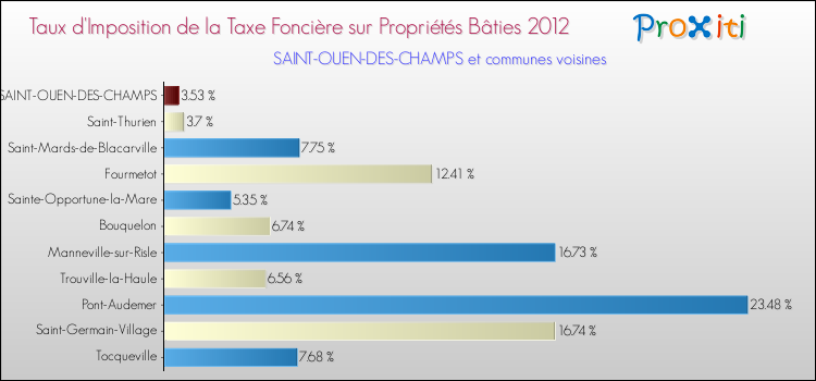 Taux d'imposition de la taxe foncière sur le bati 2012 pour SAINT-OUEN-DES-CHAMPS et les communes proches Comparaison des taux d'imposition de la taxe foncière sur le bati 2012 pour SAINT-OUEN-DES-CHAMPS et les communes voisines