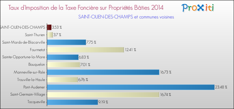 Taux d'imposition de la taxe foncière sur le bati 2014 pour SAINT-OUEN-DES-CHAMPS et les communes proches Comparaison des taux d'imposition de la taxe foncière sur le bati 2014 pour SAINT-OUEN-DES-CHAMPS et les communes voisines