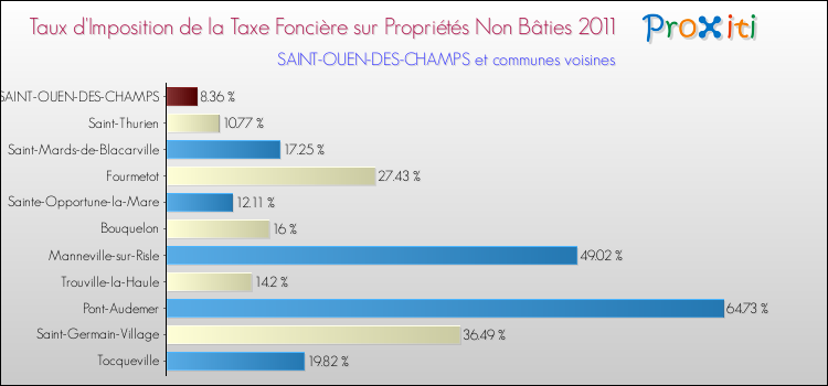 Taux d'imposition de la taxe foncière sur les immeubles et terrains non batis 2011 pour SAINT-OUEN-DES-CHAMPS et les communes proches Comparaison des taux d'imposition de la taxe foncière sur les immeubles et terrains non batis 2011 pour SAINT-OUEN-DES-CHAMPS et les communes voisines