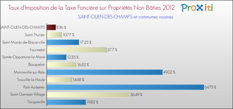 Taux d'imposition de la taxe foncière sur les immeubles et terrains non batis 2012 pour SAINT-OUEN-DES-CHAMPS et les communes proches Comparaison des taux d'imposition de la taxe foncière sur les immeubles et terrains non batis 2012 pour SAINT-OUEN-DES-CHAMPS et les communes voisines