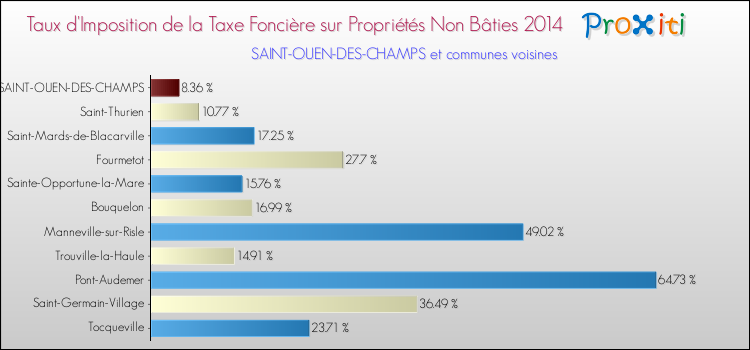 Taux d'imposition de la taxe foncière sur les immeubles et terrains non batis 2014 pour SAINT-OUEN-DES-CHAMPS et les communes proches Comparaison des taux d'imposition de la taxe foncière sur les immeubles et terrains non batis 2014 pour SAINT-OUEN-DES-CHAMPS et les communes voisines