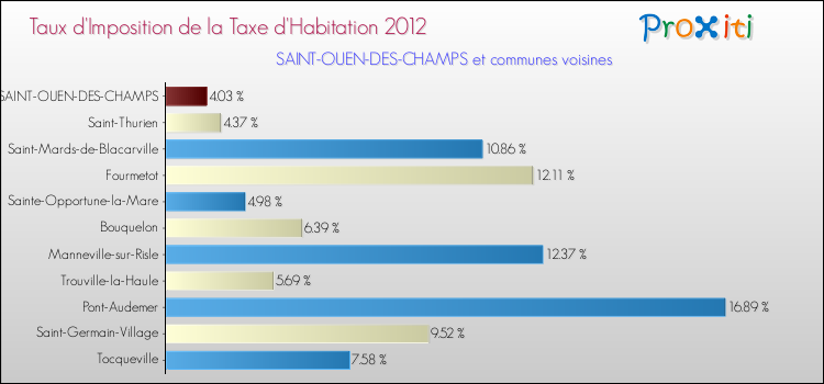 Taux d'imposition de la taxe d'habitation 2012 pour SAINT-OUEN-DES-CHAMPS et les communes proches Comparaison des taux d'imposition de la taxe d'habitation 2012 pour SAINT-OUEN-DES-CHAMPS et les communes voisines