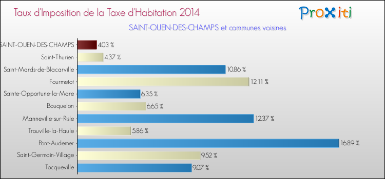 Taux d'imposition de la taxe d'habitation 2014 pour SAINT-OUEN-DES-CHAMPS et les communes proches Comparaison des taux d'imposition de la taxe d'habitation 2014 pour SAINT-OUEN-DES-CHAMPS et les communes voisines