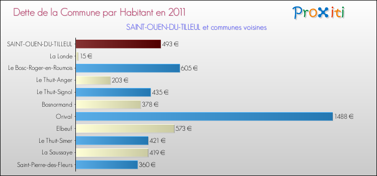 Dette par habitant de la commune en 2011 pour SAINT-OUEN-DU-TILLEUL et les communes proches Comparaison de la dette par habitant de la commune en 2011 pour SAINT-OUEN-DU-TILLEUL et les communes voisines