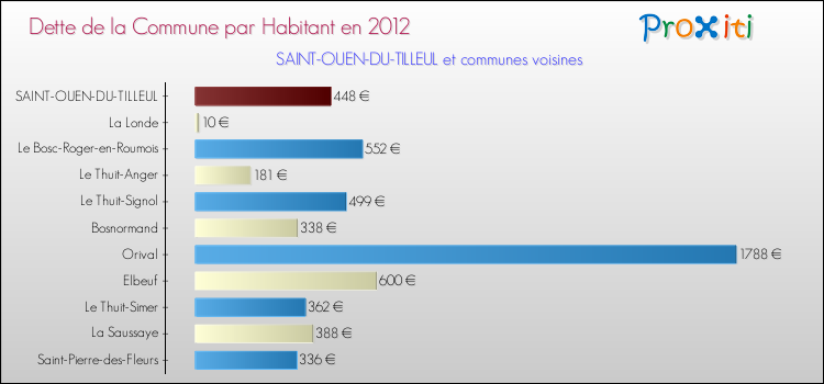 Dette par habitant de la commune en 2012 pour SAINT-OUEN-DU-TILLEUL et les communes proches Comparaison de la dette par habitant de la commune en 2012 pour SAINT-OUEN-DU-TILLEUL et les communes voisines