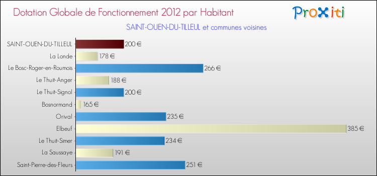 Montant des dotations globales de fonctionnement DGF par Habitant pour SAINT-OUEN-DU-TILLEUL et les communes proches Comparaison des des dotations globales de fonctionnement DGF par habitant pour SAINT-OUEN-DU-TILLEUL et les communes voisines