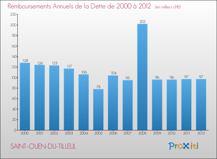 Evolution de l'annuité de la dette pour la commune de SAINT-OUEN-DU-TILLEUL de 2000 à 2012 Annuités de la dette pour SAINT-OUEN-DU-TILLEUL de 2000 à 2012