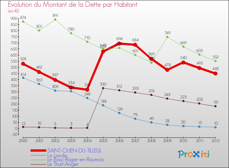 Evolution de la dette par habitant pour la commune de SAINT-OUEN-DU-TILLEUL et les communes proches de 2000 à 2012 Comparaison de la dette par habitant pour SAINT-OUEN-DU-TILLEUL et les communes voisines de 2000 à 2012