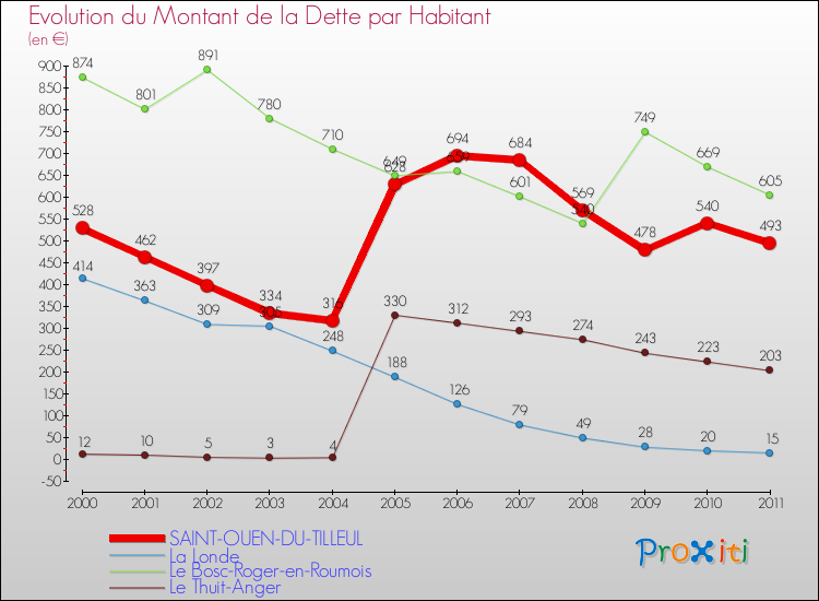 Evolution de la dette par habitant pour la commune de SAINT-OUEN-DU-TILLEUL et les communes proches Comparaison de la dette par habitant pour SAINT-OUEN-DU-TILLEUL et les communes voisines
