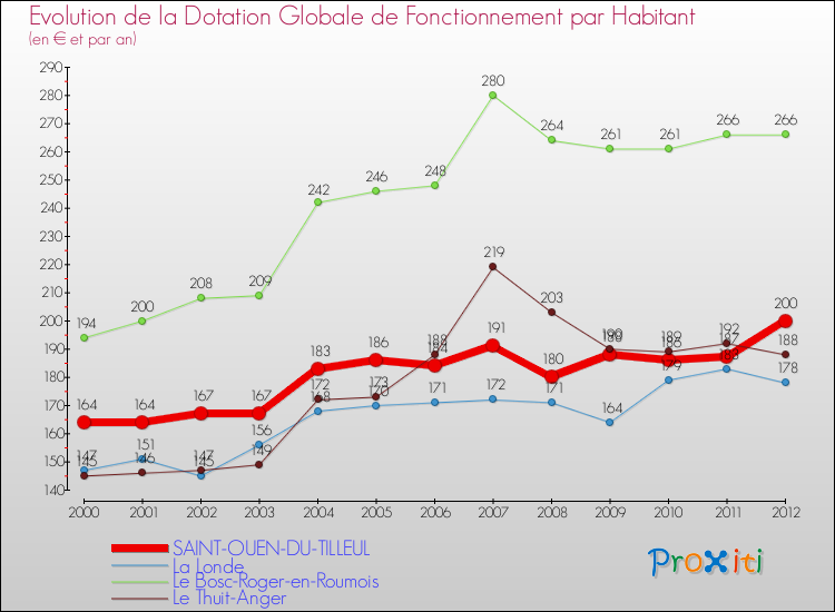 Evolution et montant de la dotation globale de fonctionnement par Habitant pour SAINT-OUEN-DU-TILLEUL et les communes proches Comparaison des dotations globales de fonctionnement par habitant pour SAINT-OUEN-DU-TILLEUL et les communes voisines