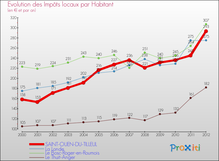 Evolution et montant des impôts locaux par Habitant pour SAINT-OUEN-DU-TILLEUL et les communes proches Comparaison des impôts locaux par habitant pour SAINT-OUEN-DU-TILLEUL et les communes voisines