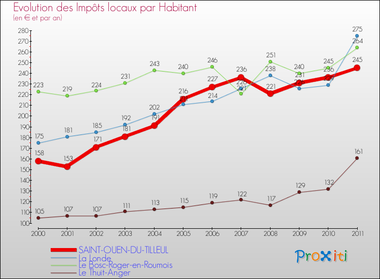 Evolution et montant des impôts locaux par Habitant pour SAINT-OUEN-DU-TILLEUL et les communes proches Comparaison des impôts locaux par habitant pour SAINT-OUEN-DU-TILLEUL et les communes voisines