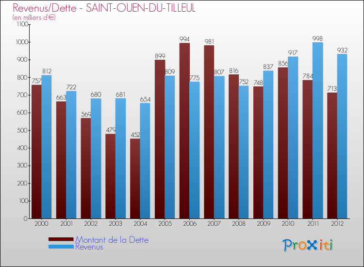 Evolution comparée de la dette et des revenus pour la commune de SAINT-OUEN-DU-TILLEUL de 2000 à 2012 Comparaison de la dette et des revenus pour SAINT-OUEN-DU-TILLEUL de 2000 à 2012