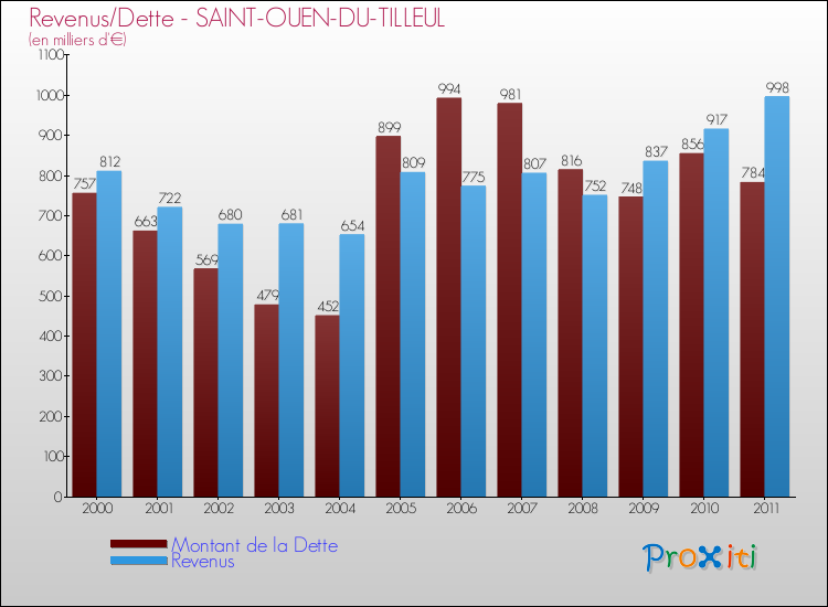 Evolution comparée de la dette et des revenus pour la commune de SAINT-OUEN-DU-TILLEUL de 2000 à 2011 Comparaison de la dette et des revenus pour SAINT-OUEN-DU-TILLEUL de 2000 à 2011