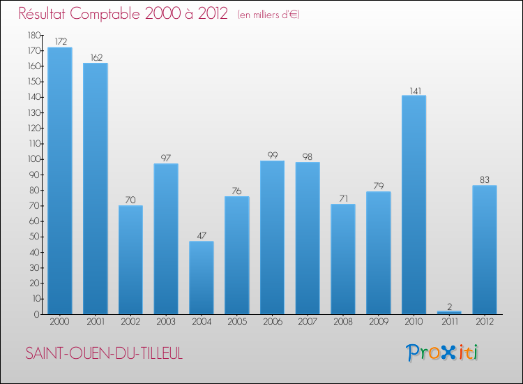 Evolution du résultat comptable pour la commune de SAINT-OUEN-DU-TILLEUL de 2000 à 2012 Evolution du résultat comptable pour SAINT-OUEN-DU-TILLEUL de 2000 à 2012