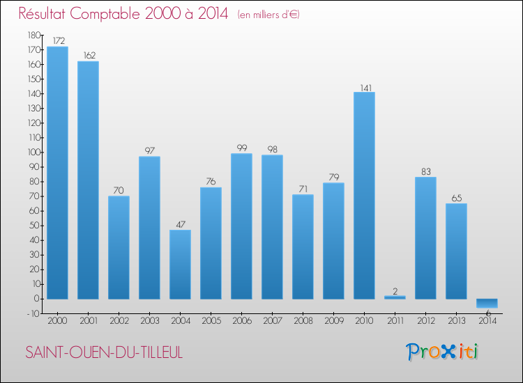Evolution du résultat comptable pour la commune de SAINT-OUEN-DU-TILLEUL de 2000 à 2014 Evolution du résultat comptable pour SAINT-OUEN-DU-TILLEUL de 2000 à 2014