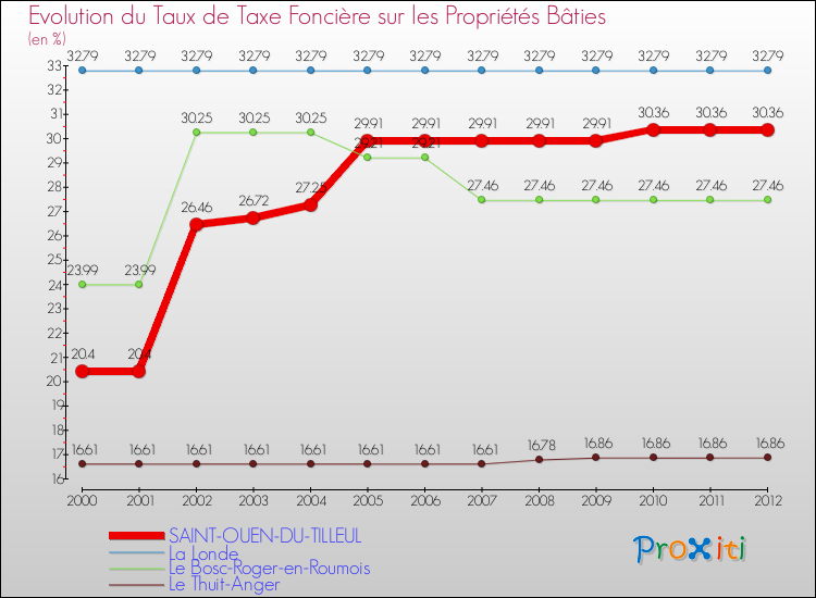 Evolution du taux de la taxe foncière sur le bati pour SAINT-OUEN-DU-TILLEUL et les communes proches de 2000 à 2012 Comparaison des taux de taxe foncière sur le bati pour SAINT-OUEN-DU-TILLEUL et les communes voisines de 2000 à 2012