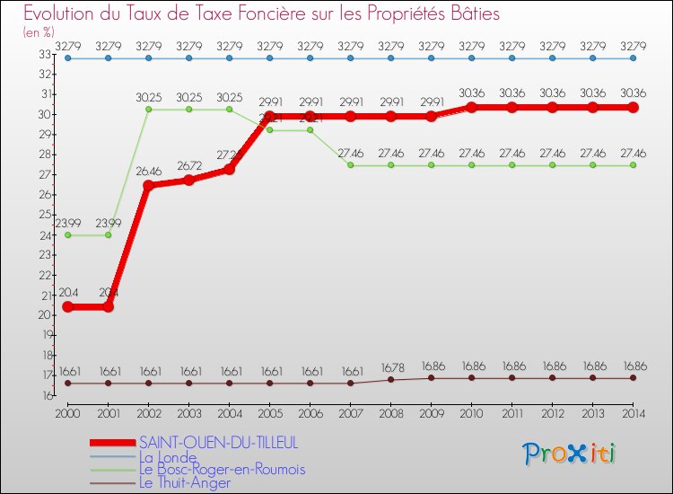 Evolution du taux de la taxe foncière sur le bati pour SAINT-OUEN-DU-TILLEUL et les communes proches de 2000 à 2014 Comparaison des taux de taxe foncière sur le bati pour SAINT-OUEN-DU-TILLEUL et les communes voisines de 2000 à 2014