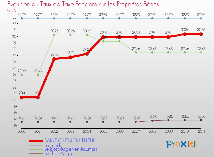 Evolution du taux de la taxe foncière sur le bati pour SAINT-OUEN-DU-TILLEUL et les communes proches Comparaison des taux de taxe foncière sur le bati pour SAINT-OUEN-DU-TILLEUL et les communes voisines