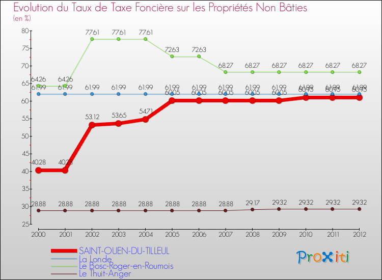 Evolution du taux de la taxe foncière sur les immeubles et terrains non batis pour SAINT-OUEN-DU-TILLEUL et les communes proches de 2000 à 2012 Comparaison des taux de la taxe foncière sur les immeubles et terrains non batis pour SAINT-OUEN-DU-TILLEUL et les communes voisines de 2000 à 2012