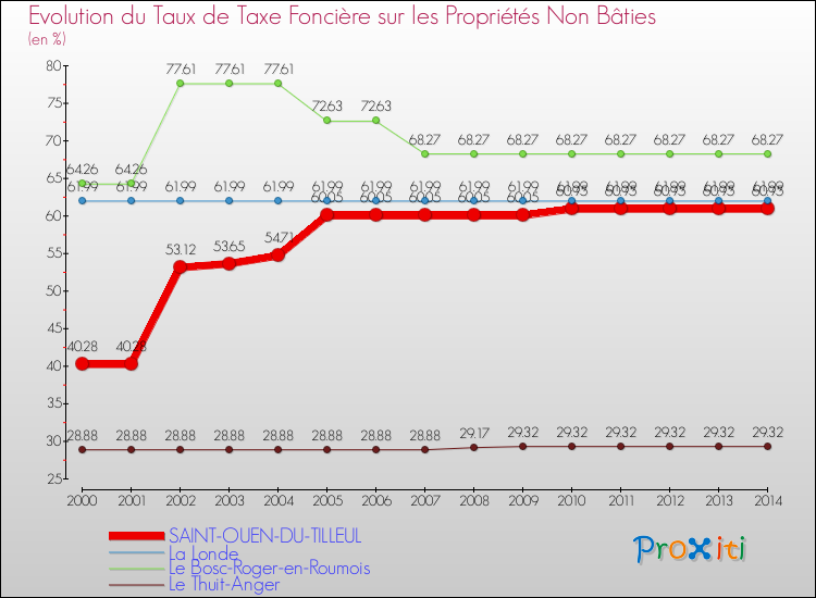 Evolution du taux de la taxe foncière sur les immeubles et terrains non batis pour SAINT-OUEN-DU-TILLEUL et les communes proches de 2000 à 2014 Comparaison des taux de la taxe foncière sur les immeubles et terrains non batis pour SAINT-OUEN-DU-TILLEUL et les communes voisines de 2000 à 2014