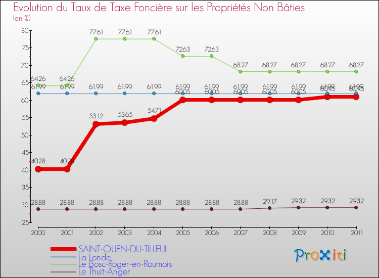 Evolution du taux de la taxe foncière sur les immeubles et terrains non batis pour SAINT-OUEN-DU-TILLEUL et les communes proches Comparaison des taux de la taxe foncière sur les immeubles et terrains non batis pour SAINT-OUEN-DU-TILLEUL et les communes voisines