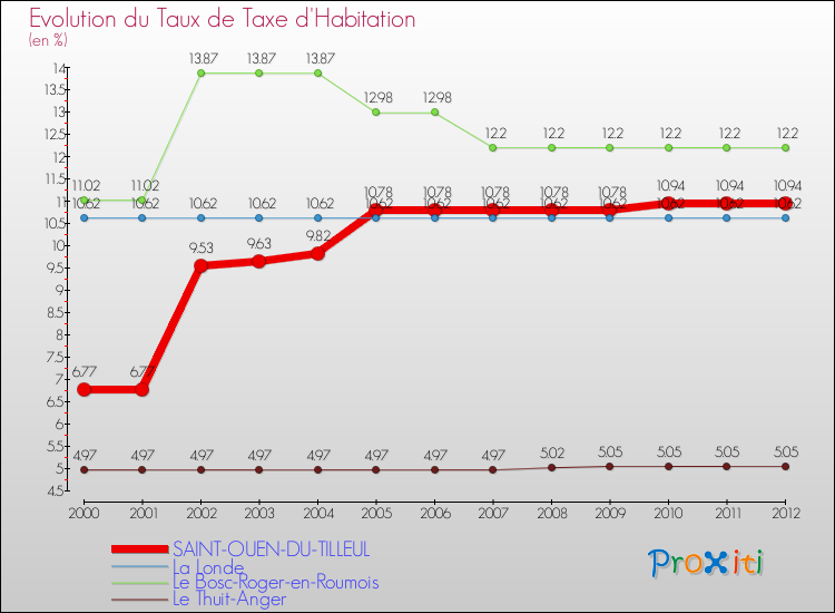 Evolution du taux de la taxe d'habitation pour SAINT-OUEN-DU-TILLEUL et les communes proches Comparaison des taux de la taxe d'habitation pour SAINT-OUEN-DU-TILLEUL et les communes voisines