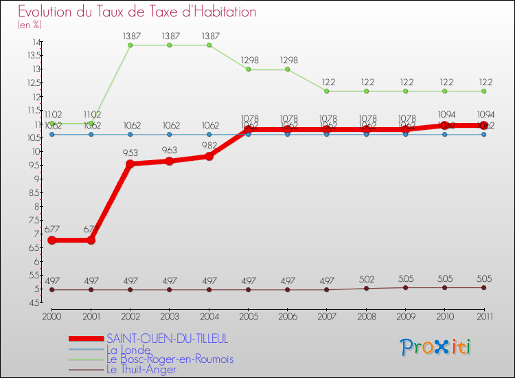 Evolution du taux de la taxe d'habitation pour SAINT-OUEN-DU-TILLEUL et les communes proches Comparaison des taux de la taxe d'habitation pour SAINT-OUEN-DU-TILLEUL et les communes voisines