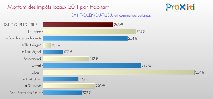 Montant des impôts locaux par Habitant pour SAINT-OUEN-DU-TILLEUL et les communes proches Comparaison des impôts locaux par habitant pour SAINT-OUEN-DU-TILLEUL et les communes voisines