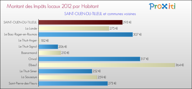 Montant des impôts locaux par Habitant pour SAINT-OUEN-DU-TILLEUL et les communes proches Comparaison des impôts locaux par habitant pour SAINT-OUEN-DU-TILLEUL et les communes voisines