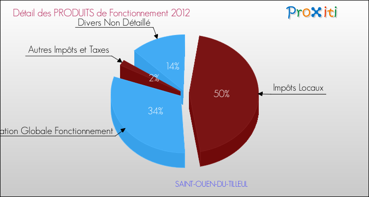 Décomposition du Budget de Fonctionnement 2012 de la commune de SAINT-OUEN-DU-TILLEUL Budget de Fonctionnement 2012 pour la commune de SAINT-OUEN-DU-TILLEUL