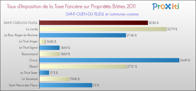 Taux d'imposition de la taxe foncière sur le bati 2011 pour SAINT-OUEN-DU-TILLEUL et les communes proches Comparaison des taux d'imposition de la taxe foncière sur le bati 2011 pour SAINT-OUEN-DU-TILLEUL et les communes voisines